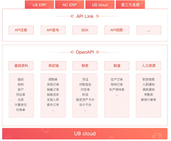 OpenAPI融合创新