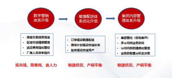 淄博用友NCC助力国井集团步入数字化运营新时代(图6)